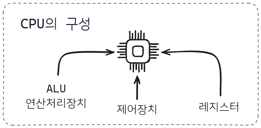 cpu의 구성요소