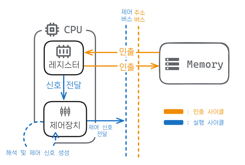 명령어 사이클