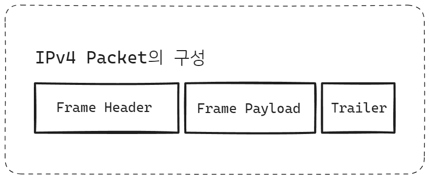 IP패킷의 구성